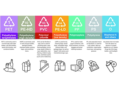 Matière plastique recyclable dans la vie normale